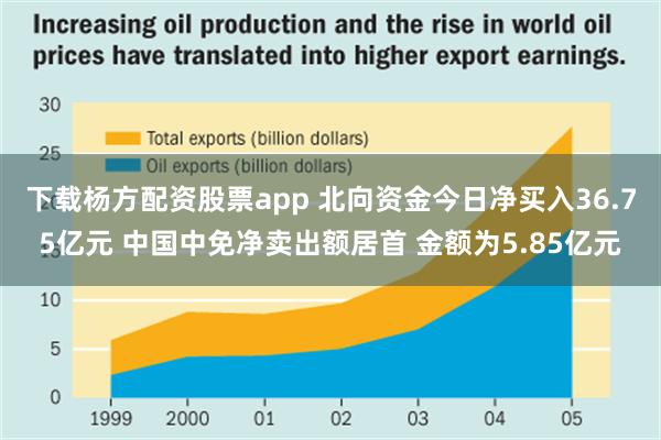 下载杨方配资股票app 北向资金今日净买入36.75亿元 中国中免净卖出额居首 金额为5.85亿元