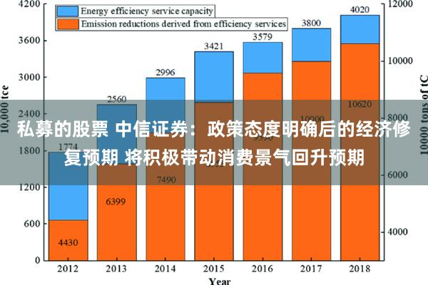 私募的股票 中信证券：政策态度明确后的经济修复预期 将积极带动消费景气回升预期